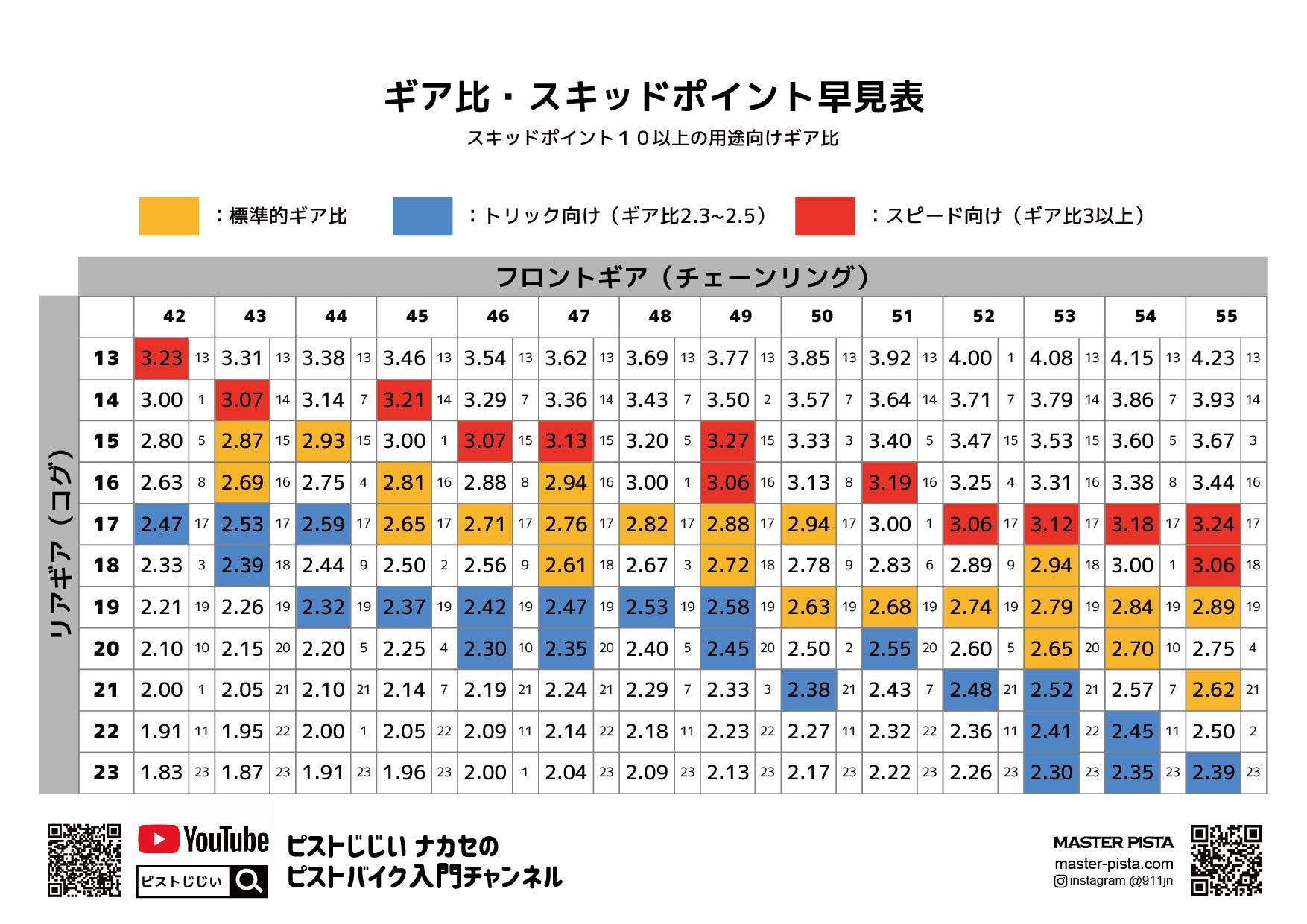 【欲しい方にプレゼント】ギア比とスキッドポイント表
